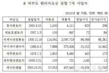 제주도 렌터카요금 왜 똑같지?...알고보니 담합