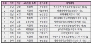 충남 당진 백석올미영농조합법인 등 10개 선정