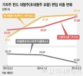 애드매니저주 | 대형주로 갈아타는 펀드매니저