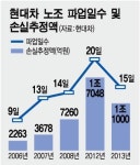 현대차 전면 파업 하면 부품업계 하루 900억 손해