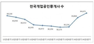 지방 부동산 살아나나?…공인중개사 역대 최고 3만5316명