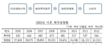 아모레퍼시픽, 방판 돌려쓰다 적발...과징금 5억