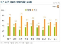 미친 전세 전국 22만가구 전셋값, 5년전 집값 추월