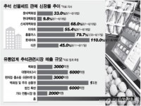 올 추석 경기 살아날까…상품권만 1조원어치 풀린다