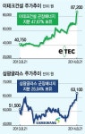 자회사가 효자 이테크건설·삼광글라스 52주 신고가