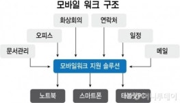 문서작성 SW부터 복합기까지 모바일워크 주목