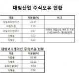 대림산업, 오라관광·대림코퍼레이션 삼각 순환출자 유지
