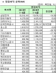 [표]코스피 상반기 영업이익 상위 20개사