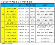 한가위 고향가는 길…기왕이면 부동산 재테크