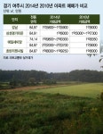 시(市) 승격 1년 여주 집·땅값? 안떨어지면 다행