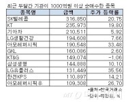기관, 사는 종목만 산다...배당·소비株 훨훨