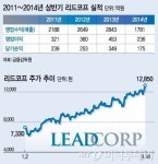 리드코프, 소리없이 파죽지세로 상승