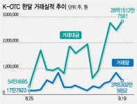 코넥스도 뛰어넘은 K-OTC…기업 발굴에 미래 달렸다