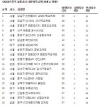 작년 교통사고 발생 최다 교보타워 교차로…사상자 92명