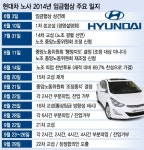 [일지]현대차 노사, 2014년 임금협상