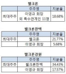 [똑똑스몰캡]웰크론, BW 부메랑? 조기상환 부담 가중
