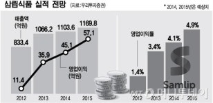 출점규제 배고픈 SPC 삼립식품 든든하네