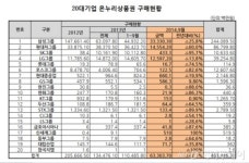 삼성 등 20대 기업, 온누리상품권 구매액 '반토막'