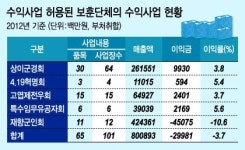 고철수집·폐식용유 처리…보훈단체 뭘로 돈 버나