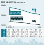 집 살 사람이 없다… 월세시대 온다