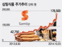 파리바게뜨 오너일가, 삼립식품 4600억 평가익