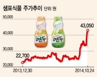 요리할 땐 연두해요 샘표식품, 기관 러브콜에 신고가