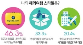 2040 직장인, 패키지보다 자유여행 선호
