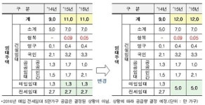 임대주택공급 늘린다더니…월셋집만 양산