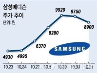 주가 수직 상승, 삼성메디슨 과열주의보