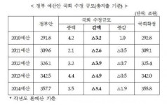 새정치, 예산전쟁 돌입…법인세 인상 등 9.6조 확보