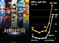 해외서 잘 키운 게임, 실적 7배↑ 황금알 낳아