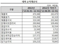 MBK, 네파 SPC 합병한다