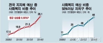 자치구 44곳 예산 절반이 복지비, 차라리 관선으로