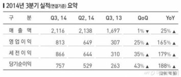 엔씨소프트 3Q 영업익, 전년비 165%↑