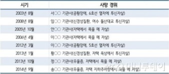 지하철 2호선 승무원 아파트서 투신, ‘우울증’ 호소