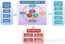 하이비엔유통 | "판로를 뚫어라" 中企, 통합 유통플랫폼 생긴다