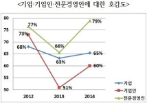 기업·기업인 호감도 상승했지만 선호 직업은 