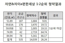 자연&자이e편한세상 최고 66대1로 1순위 마감