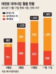 주택용 태양광 해 뜰까? 설비 대여사업 본궤도