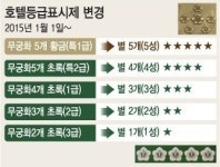 별 다는 국내 호텔 이렇게 심사한다