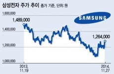 삼성전자, 7년만의 자사주 매입에 '날개'…5% 급등