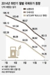 OPEC감산합의 불발로 유가 하락세 지속…정유4사 '비상등'