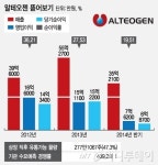 [공모주뜯어보기]기술특례 알테오젠, 기대·우려 공존