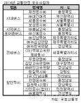 교통안전 우수사업자에 제천운수 등 19개사