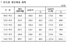 경제회복 위해 내년 예산 68%(220조) 상반기 배정