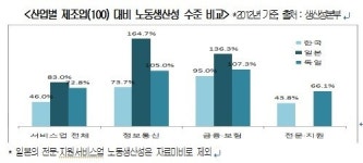 대한상의 IT·금융 등 중간재형 서비스산업 육성 필요