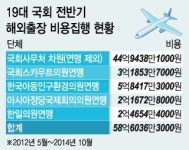 국회의원 해외출장…한번 나가는데 1억 넘는 경우 5건
