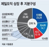 삼성이 삼성을 넘어서다 제일모직, 화려한 신고식