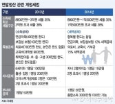 직장인 연말정산 13월의 稅폭탄 온다