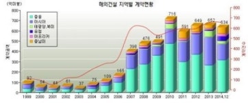 해외건설 수주 중동 쏠림 완화시킨다